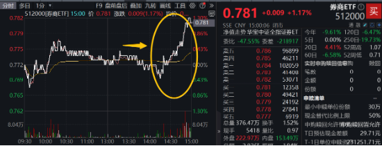 “旗手”尾盘突发，锦龙股份又双叒涨停，券商ETF（512000）翘尾拉涨逾1%！国防军工领涨两市