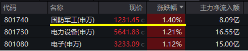 “旗手”尾盘突发，锦龙股份又双叒涨停，券商ETF（512000）翘尾拉涨逾1%！国防军工领涨两市