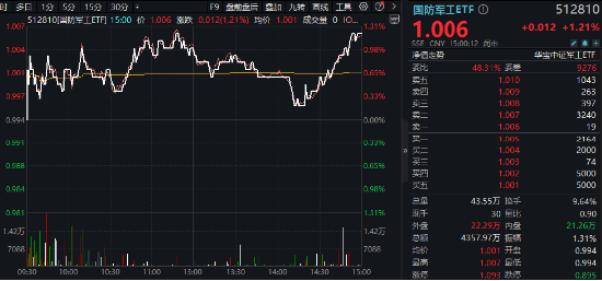 “旗手”尾盘突发，锦龙股份又双叒涨停，券商ETF（512000）翘尾拉涨逾1%！国防军工领涨两市