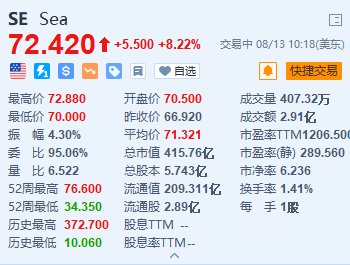 美股异动丨Sea涨超8.2% Q2营收同比增长22.9%超预期 上调GMV指引