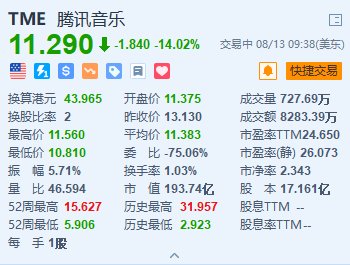 腾讯音乐跌超14% Q2收入同比下降1.7% 月活用户数下滑