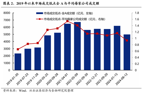 兴证策略：缩量后的市场表现有何特征？  第2张