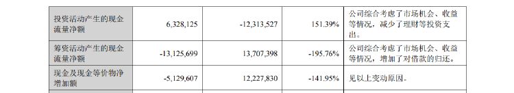 粮油巨头金龙鱼上半年净利增逾13% 经营活动现金流量净额暴降近85%