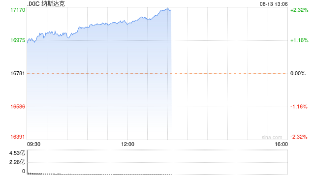 午盘：美股继续上扬 科技股涨幅领先