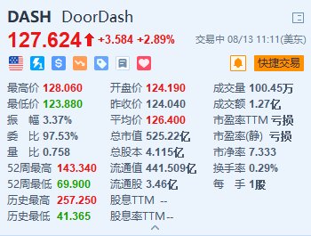 DoorDash涨约2.9% 与华纳兄弟旗下流媒体平台Max合作  第1张