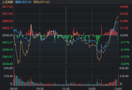 尾盘，A股全线反弹！连续3个“地量”后，“地价”终于出现了？  第3张