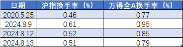 尾盘，A股全线反弹！连续3个“地量”后，“地价”终于出现了？  第4张