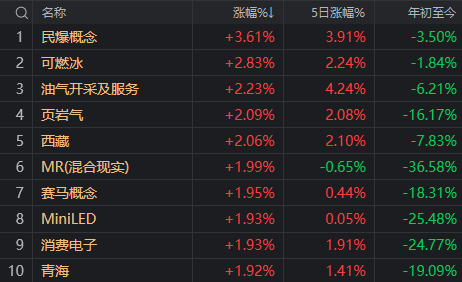 尾盘，A股全线反弹！连续3个“地量”后，“地价”终于出现了？  第5张