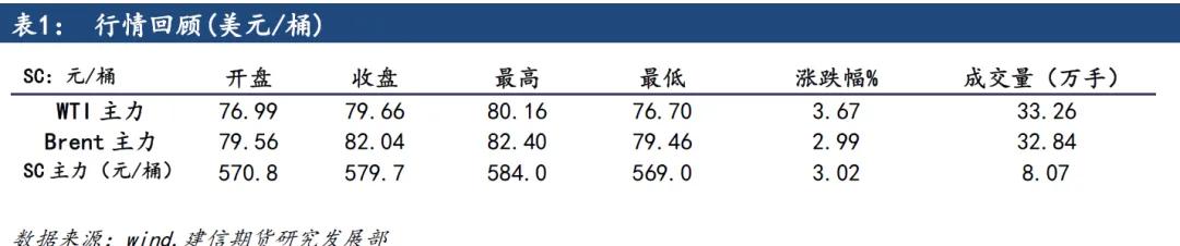 原油：市场担忧中东局势，油价上行  第2张