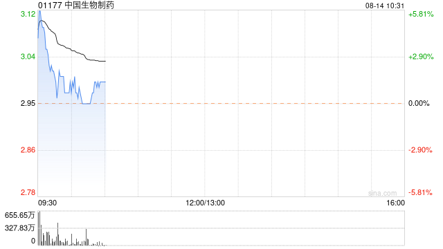 中国生物制药绩后高开逾5% 中期归母净利润同比增长139.7%