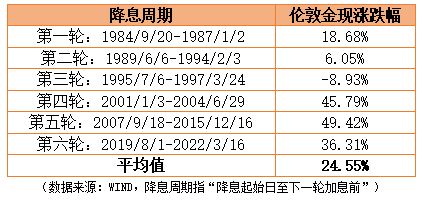 降息预期利好下，如何舒适买“金”？