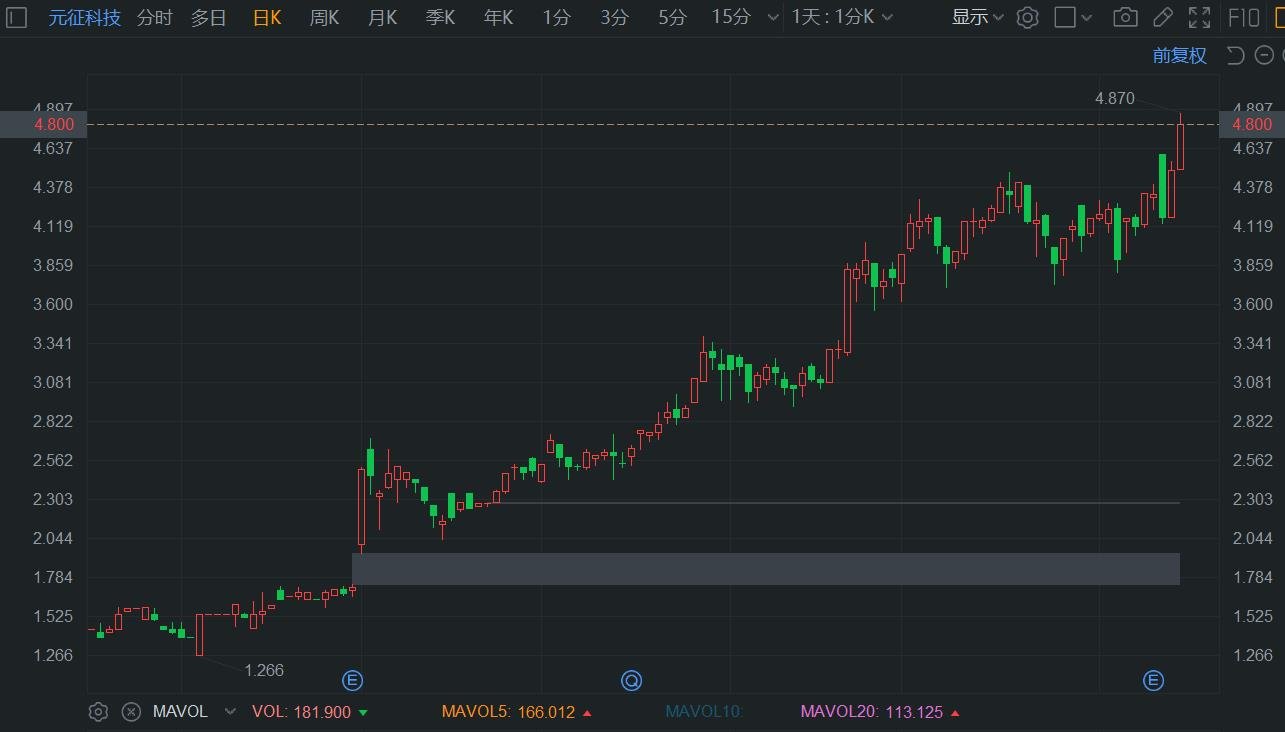 港股异动 | 业绩利好发酵，元征科技再度涨超8%续刷阶段新高  第1张