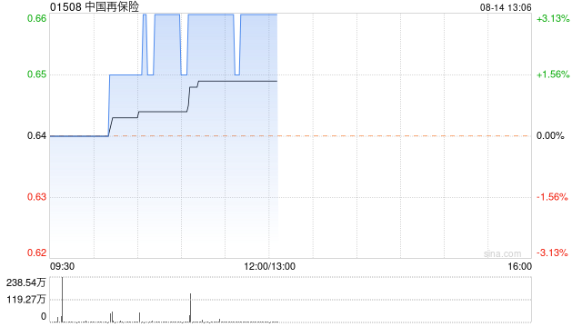 中国再保险现涨超3% 预计中期纯利同比增长约150%至200%  第1张
