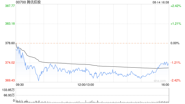 腾讯控股第二季度营收1611亿元，同比增长8%；利润为573亿元，同比增长53%  第1张