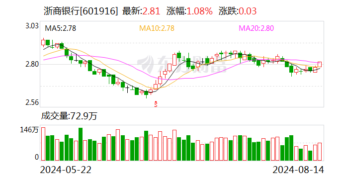 浙商银行：上半年归母净利润79.99亿元 同比增长3.31%  第1张