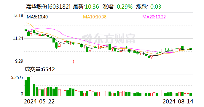 嘉华股份：2024年半年度净利润约5779万元，同比下降6.84%