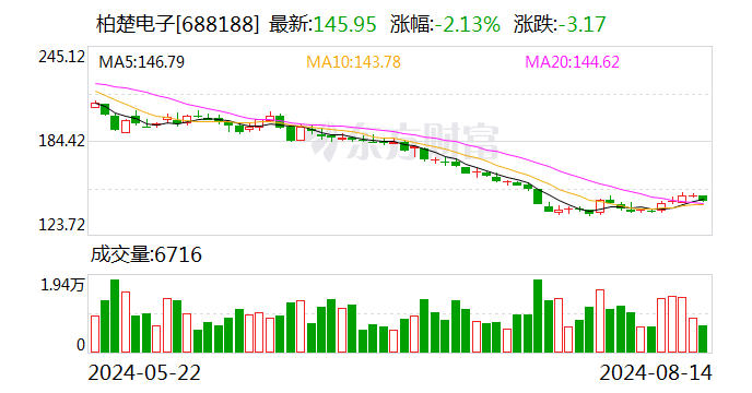 柏楚电子：8月14日召开董事会会议  第1张