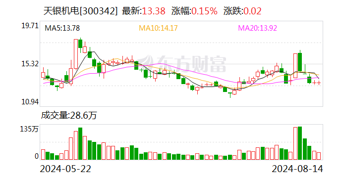 天银机电：8月14日召开董事会会议