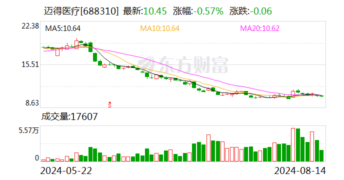 迈得医疗：拟回购不低于1500万元且不超过3000万元公司股份