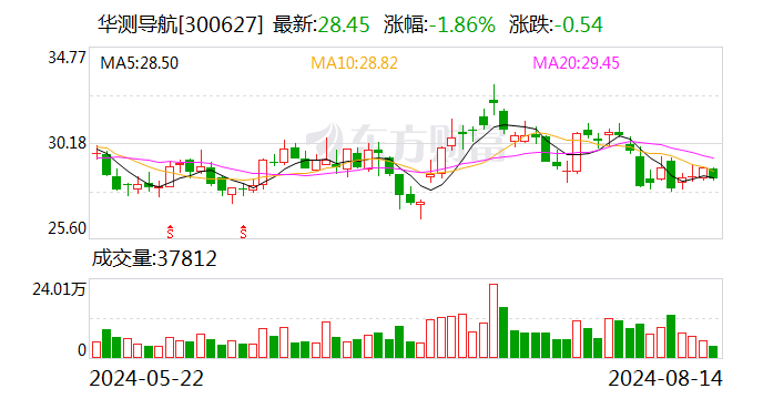 华测导航：部分限制性股票回购注销已完成  第1张