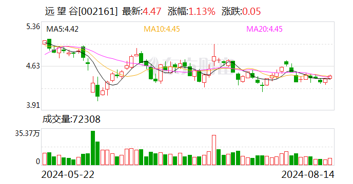 远望谷：2024年半年度净利润约4442万元 同比下降18.72%  第1张