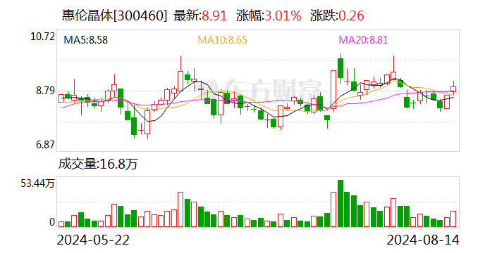 惠伦晶体：2024年半年度净利润约258万元  第1张