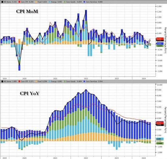 基本符合预期！美国7月CPI同比涨幅收窄至2.9%，核心CPI增速创逾三年新低  第4张