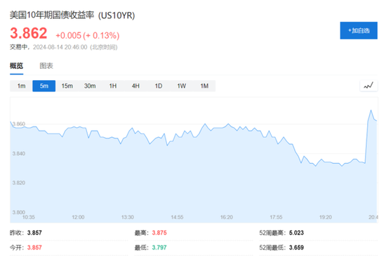 基本符合预期！美国7月CPI同比涨幅收窄至2.9%，核心CPI增速创逾三年新低  第5张