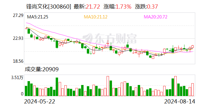 锋尚文化：2024年上半年净利润同比增长5424.74%