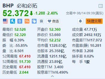 美股异动｜必和必拓跌2.4% 与智利Escondida铜矿工会谈判破裂  第1张