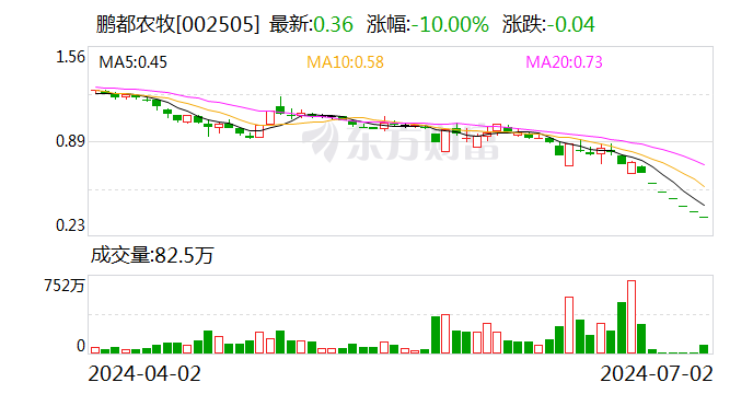 鹏都农牧：涉嫌信披违法违规 公司及控股股东被证监会立案  第1张