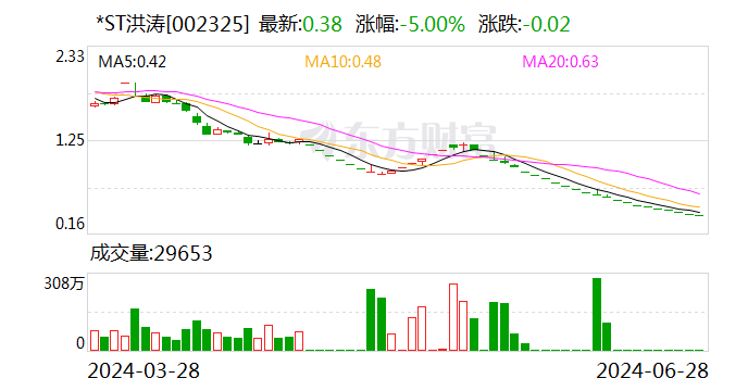 *ST洪涛明日摘牌！董事长曾发文：为洪涛 我已濒临倾家荡产