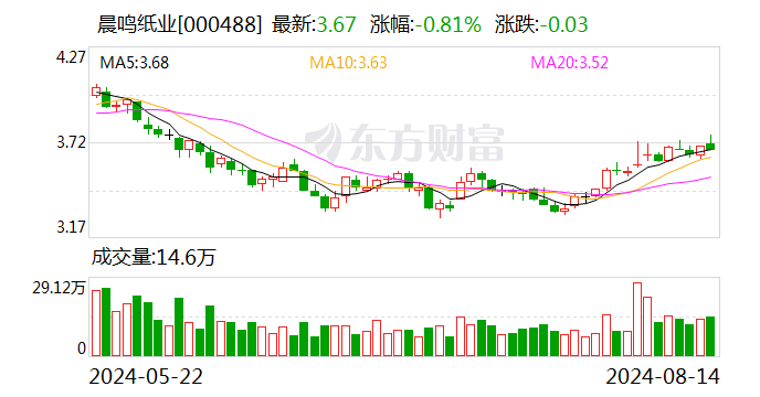 晨鸣纸业：上半年净利2864.62万元 同比扭亏  第1张