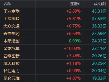 “地量”下的新主线要来了？这一板块连涨两天，有个股本周涨超70%  第1张