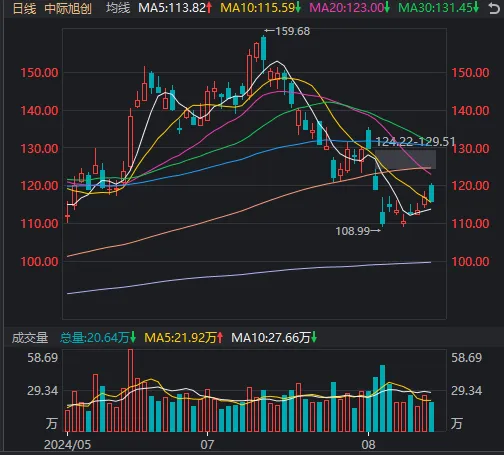 “地量”下的新主线要来了？这一板块连涨两天，有个股本周涨超70%  第2张