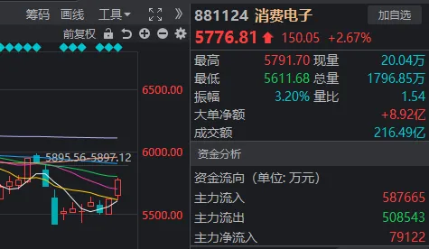 “地量”下的新主线要来了？这一板块连涨两天，有个股本周涨超70%  第3张