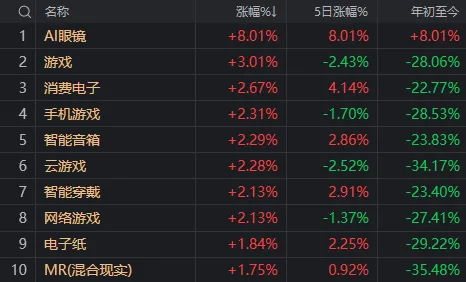 “地量”下的新主线要来了？这一板块连涨两天，有个股本周涨超70%  第4张