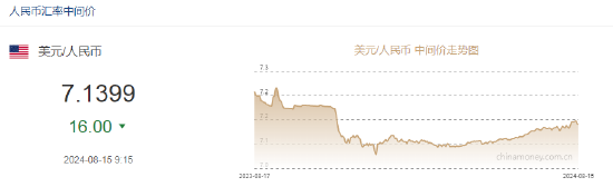 人民币中间价报7.1399，上调16点