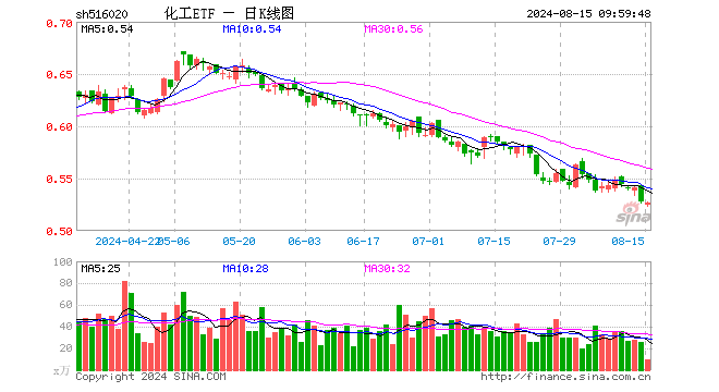 资金加速左侧布局，化工ETF（516020）10日吸金超1000万元！机构：化工行业景气度有望边际回暖