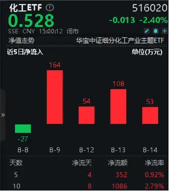 资金加速左侧布局，化工ETF（516020）10日吸金超1000万元！机构：化工行业景气度有望边际回暖