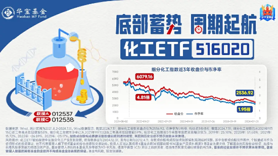 资金加速左侧布局，化工ETF（516020）10日吸金超1000万元！机构：化工行业景气度有望边际回暖