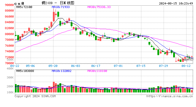 光大期货：8月15日有色金属日报