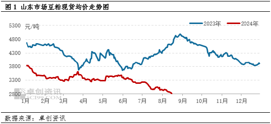 卓创资讯：豆粕市场利好难觅 山东现货价格跌势未改  第3张