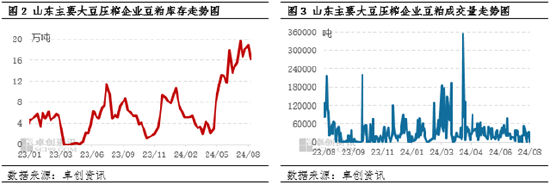 卓创资讯：豆粕市场利好难觅 山东现货价格跌势未改  第4张