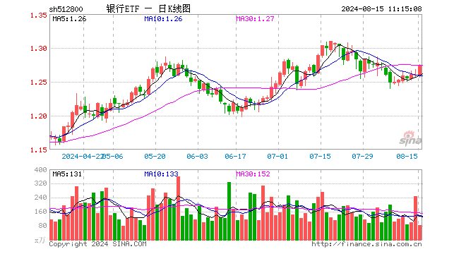 银行中报业绩稳健，弱势下避险属性凸显，银行ETF（512800）涨近1%，单日狂揽近2亿元！