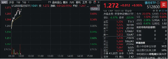 银行中报业绩稳健，弱势下避险属性凸显，银行ETF（512800）涨近1%，单日狂揽近2亿元！