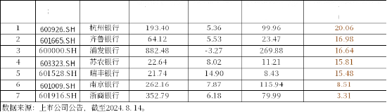 银行中报业绩稳健，弱势下避险属性凸显，银行ETF（512800）涨近1%，单日狂揽近2亿元！