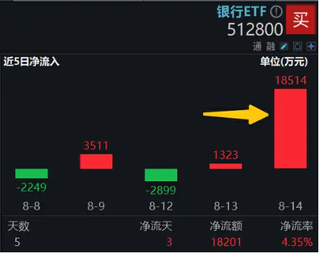 银行中报业绩稳健，弱势下避险属性凸显，银行ETF（512800）涨近1%，单日狂揽近2亿元！