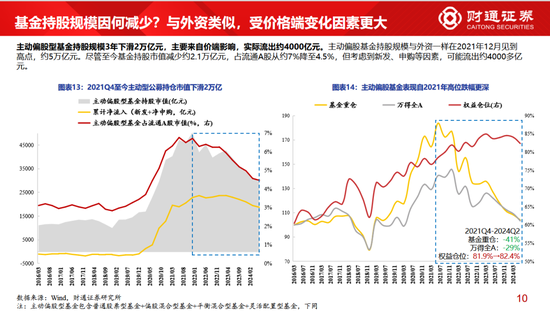 财通策略李美岑：主动偏股型基金持股规模3年下滑2万亿 基金持股规模为何减少？  第8张