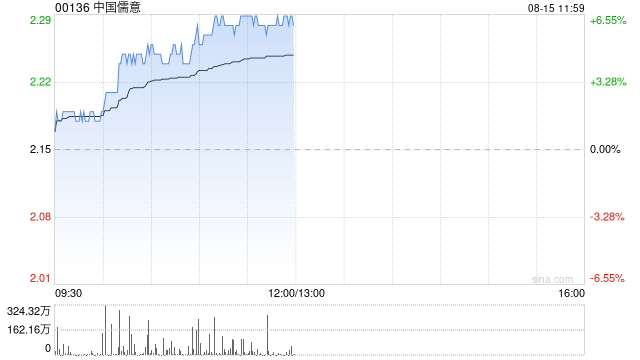 中国儒意早盘涨超6% 机构称公司内容制作优势凸显